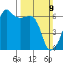 Smith Island tide chart for Sunday, March 9, 2025