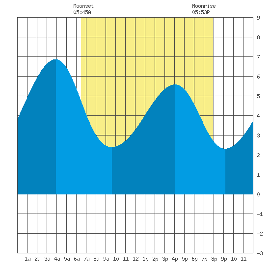 Smith Island tide chart for Thursday, April 10, 2025