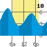 Smith Island tide chart for Thursday, April 10, 2025