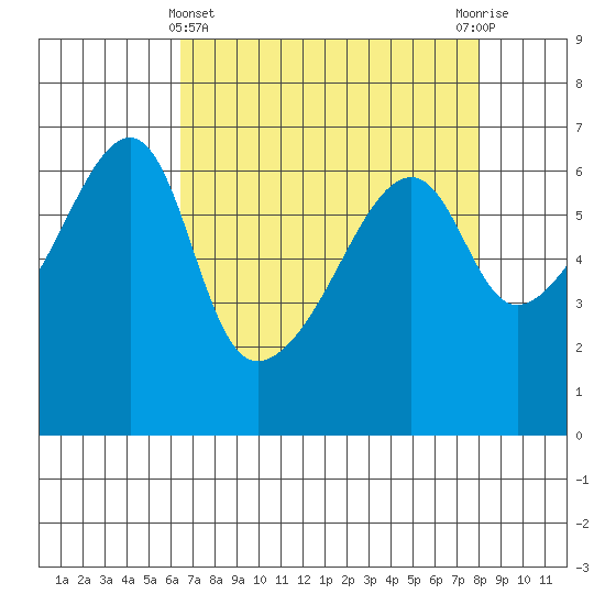Smith Island tide chart for Friday, April 11, 2025