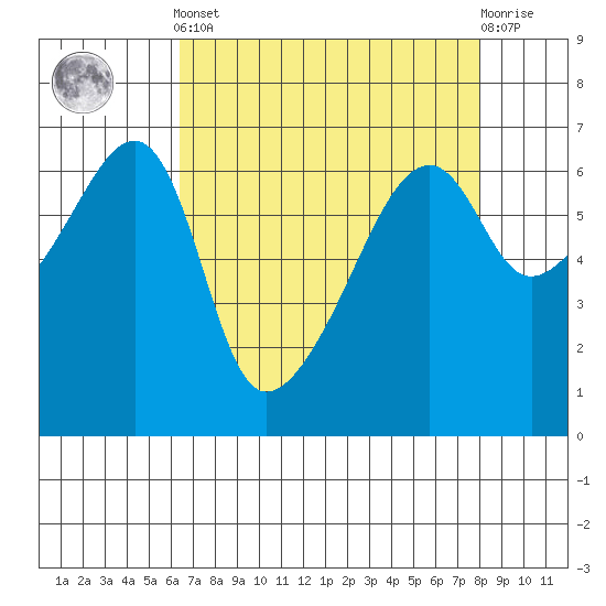 Smith Island tide chart for Saturday, April 12, 2025