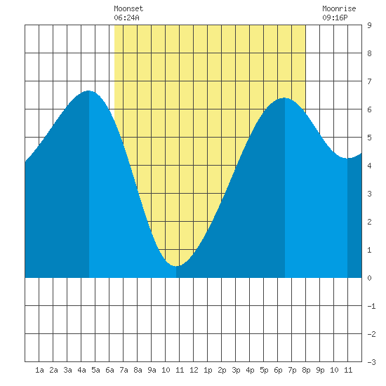 Smith Island tide chart for Sunday, April 13, 2025