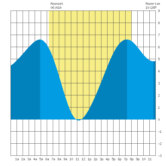 Smith Island tide chart for Monday, April 14, 2025
