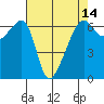 Smith Island tide chart for Monday, April 14, 2025