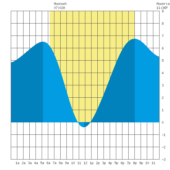 Smith Island tide chart for Tuesday, April 15, 2025