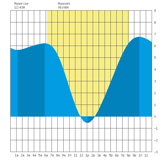 Smith Island tide chart for Thursday, April 17, 2025