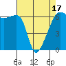 Smith Island tide chart for Thursday, April 17, 2025