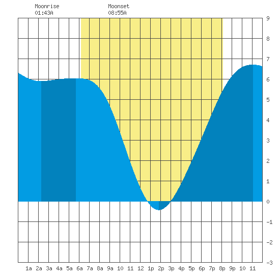 Smith Island tide chart for Friday, April 18, 2025