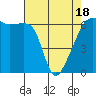 Smith Island tide chart for Friday, April 18, 2025