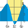 Smith Island tide chart for Tuesday, April 1, 2025