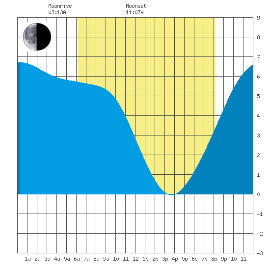 Smith Island tide chart for Sunday, April 20, 2025