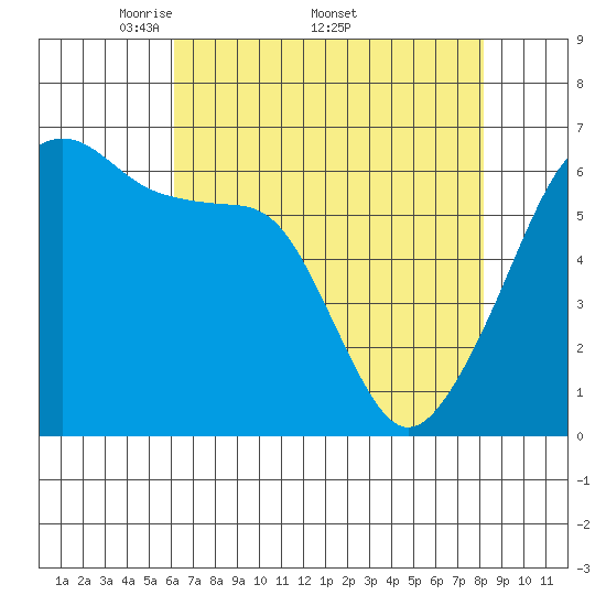 Smith Island tide chart for Monday, April 21, 2025