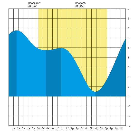 Smith Island tide chart for Tuesday, April 22, 2025