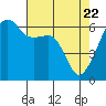 Smith Island tide chart for Tuesday, April 22, 2025