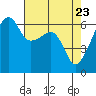 Smith Island tide chart for Wednesday, April 23, 2025