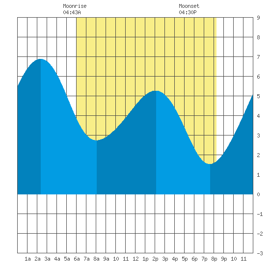 Smith Island tide chart for Thursday, April 24, 2025