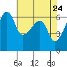 Smith Island tide chart for Thursday, April 24, 2025