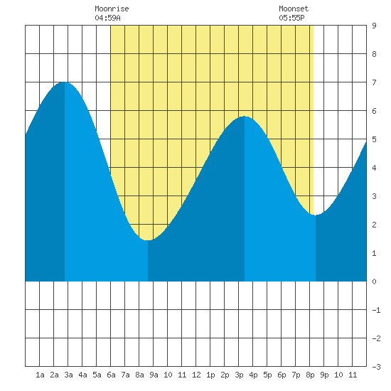 Smith Island tide chart for Friday, April 25, 2025