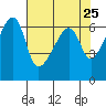 Smith Island tide chart for Friday, April 25, 2025