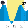 Smith Island tide chart for Sunday, April 27, 2025