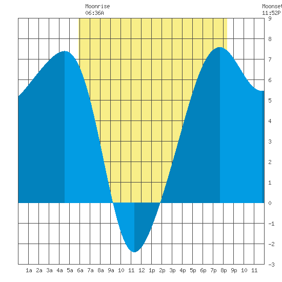 Smith Island tide chart for Tuesday, April 29, 2025