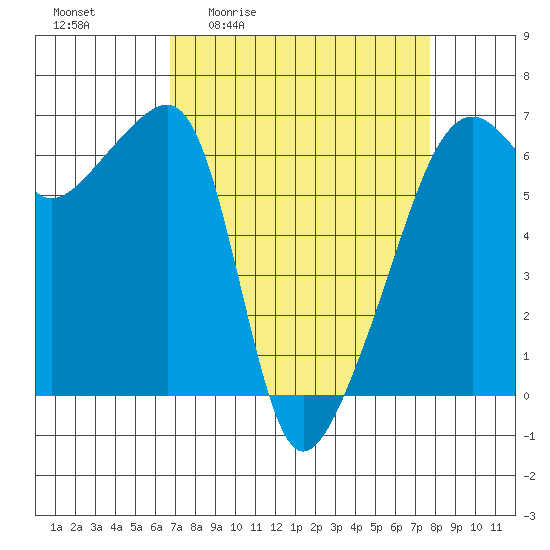 Smith Island tide chart for Wednesday, April 2, 2025
