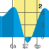 Smith Island tide chart for Wednesday, April 2, 2025
