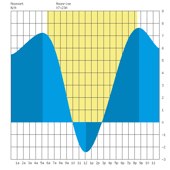Smith Island tide chart for Wednesday, April 30, 2025