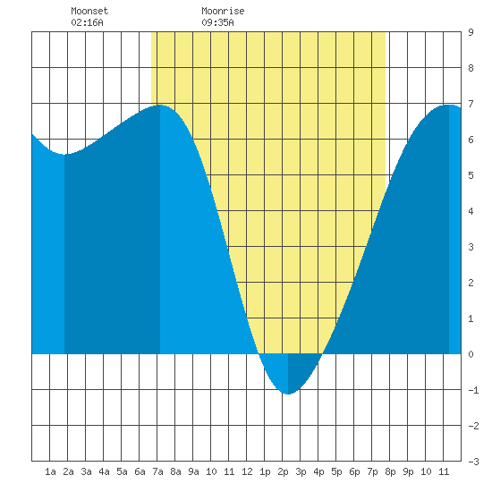 Smith Island tide chart for Thursday, April 3, 2025