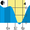 Smith Island tide chart for Friday, April 4, 2025