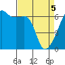 Smith Island tide chart for Saturday, April 5, 2025