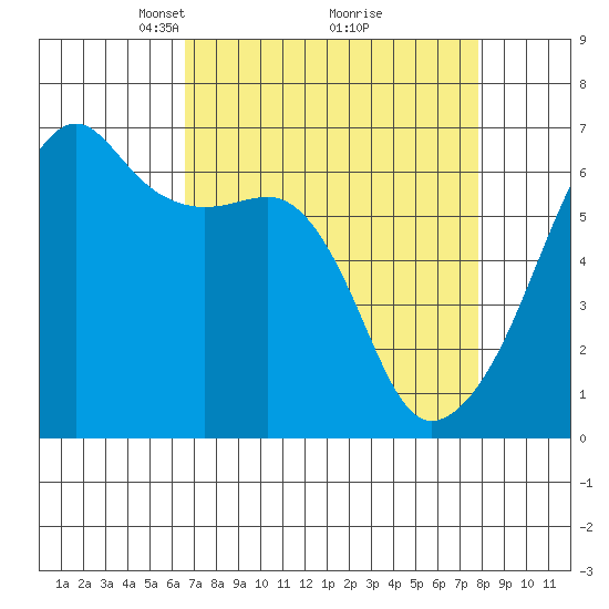 Smith Island tide chart for Sunday, April 6, 2025