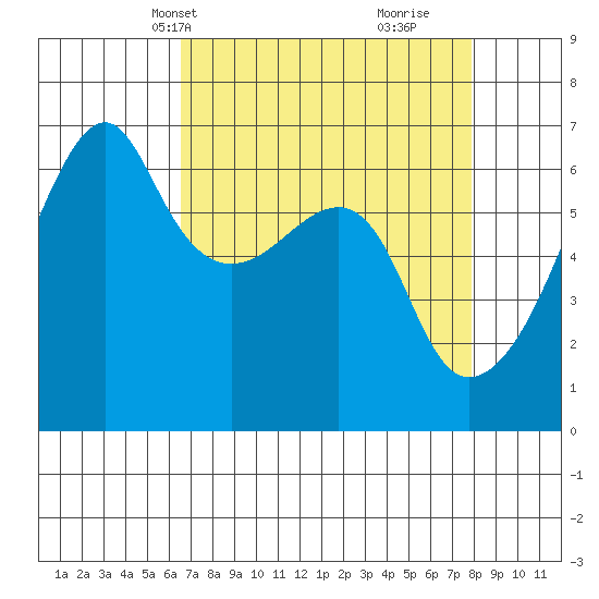 Smith Island tide chart for Tuesday, April 8, 2025