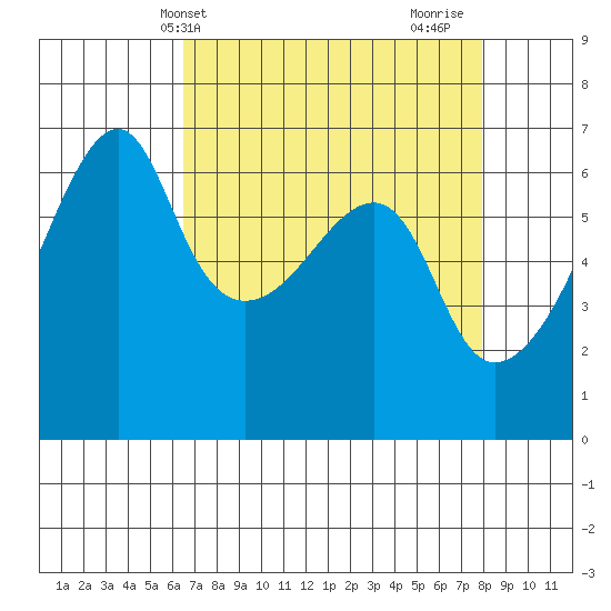 Smith Island tide chart for Wednesday, April 9, 2025