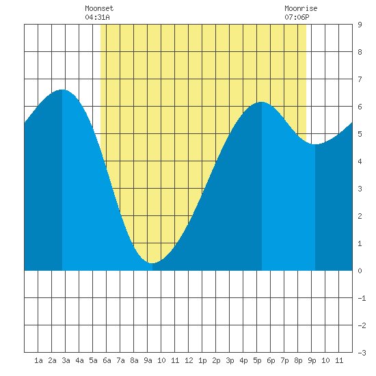 Smith Island tide chart for Saturday, May 10, 2025