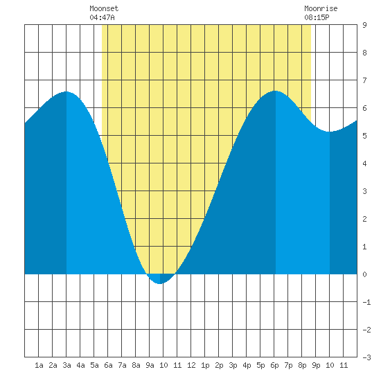 Smith Island tide chart for Sunday, May 11, 2025