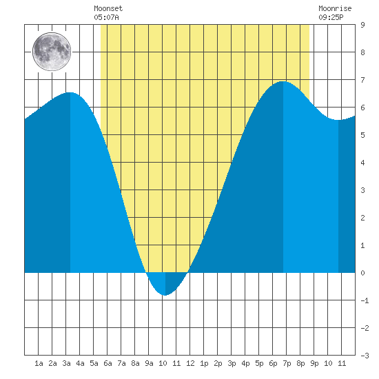 Smith Island tide chart for Monday, May 12, 2025
