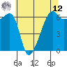 Smith Island tide chart for Monday, May 12, 2025