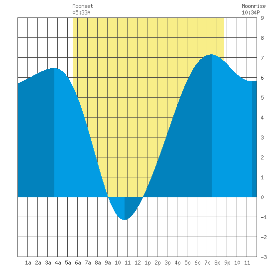 Smith Island tide chart for Tuesday, May 13, 2025