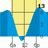 Smith Island tide chart for Tuesday, May 13, 2025