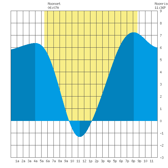 Smith Island tide chart for Wednesday, May 14, 2025