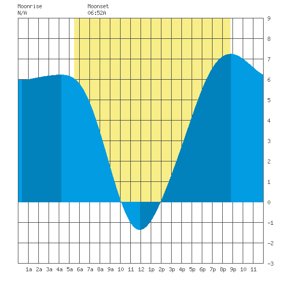 Smith Island tide chart for Thursday, May 15, 2025