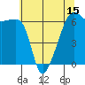 Smith Island tide chart for Thursday, May 15, 2025