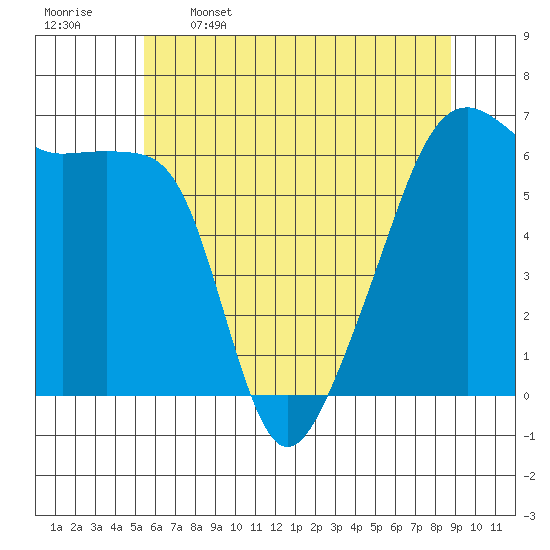 Smith Island tide chart for Friday, May 16, 2025