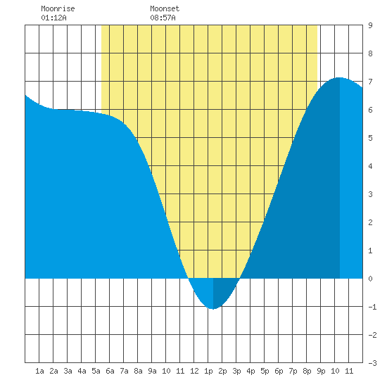 Smith Island tide chart for Saturday, May 17, 2025