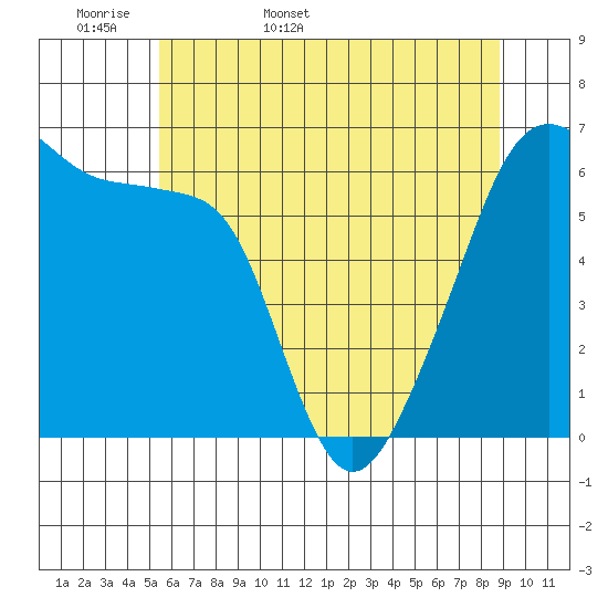 Smith Island tide chart for Sunday, May 18, 2025