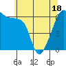 Smith Island tide chart for Sunday, May 18, 2025