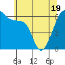 Smith Island tide chart for Monday, May 19, 2025