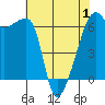 Smith Island tide chart for Thursday, May 1, 2025