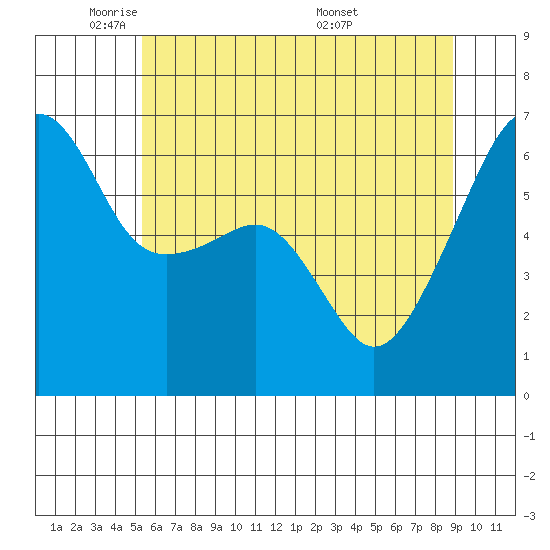 Smith Island tide chart for Wednesday, May 21, 2025